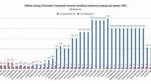 Обмен телами и контрнаступ ВСУ – информация к размышлению…

Когда мы начали пачками передавать тела