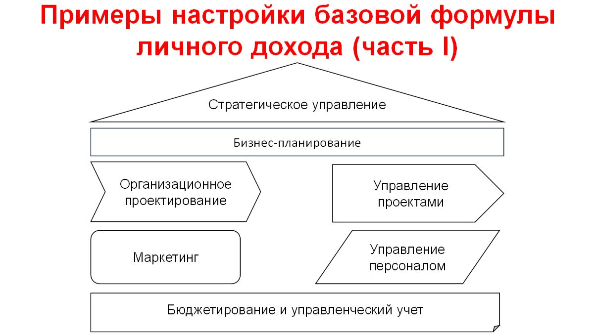 Примеры настройки базовой формулы личного дохода (часть 1)