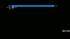 Все Каналы MrBeast - Гонка Подписчиков [2012-2022]