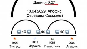 🕍 70 Седмина/Израиль ✡️ и ✝️ Восхищение/Церковь 💒 Армагеддон/Царство/Второе Пришествие 👑
