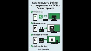 Как передать файлы со смартфона на TV Box через Send Files to TV (без интернета).