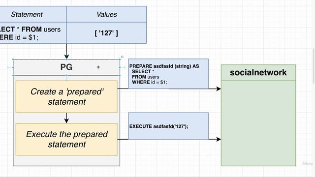 2. Handling SQL Injection with Prepared Statements смотреть онлайн