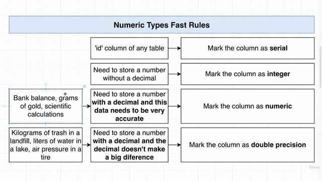 3. Fast Rules on Numeric Data Types смотреть онлайн