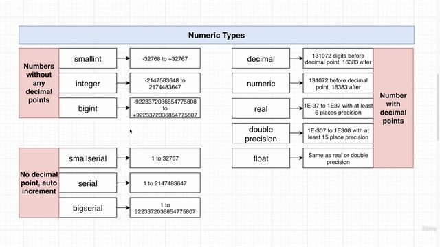 4. More on Number Data Types смотреть онлайн