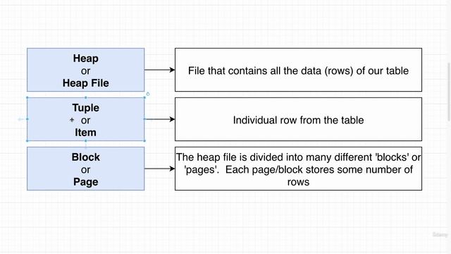 3. Heaps, Blocks, and Tuples смотреть онлайн