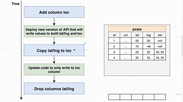 3. Properly Running Data and Schema Migrations смотреть онлайн