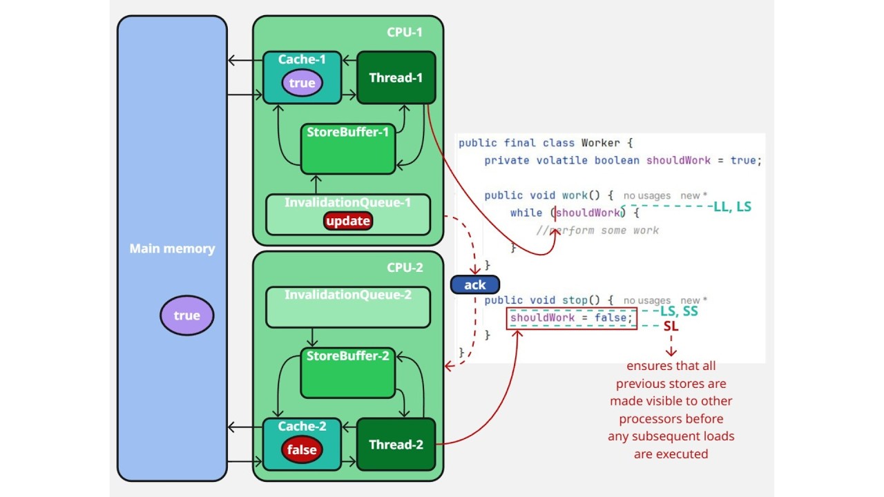 Java. Многопоточность. Урок 59. Java Memory Model смотреть онлайн