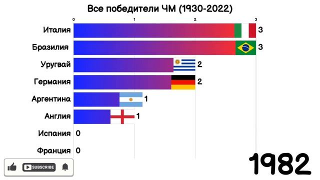 Все победители ЧМ (1930-2022) смотреть онлайн