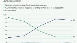 ‼️🇺🇦 Большинство украинцев выступают за скорейшее прекращение войны путем переговоров, — опрос

▪️