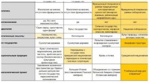 Сравнение фашистских режимов в Европе#италия #испания #германия #ЕС перспектива #таблица #школьников