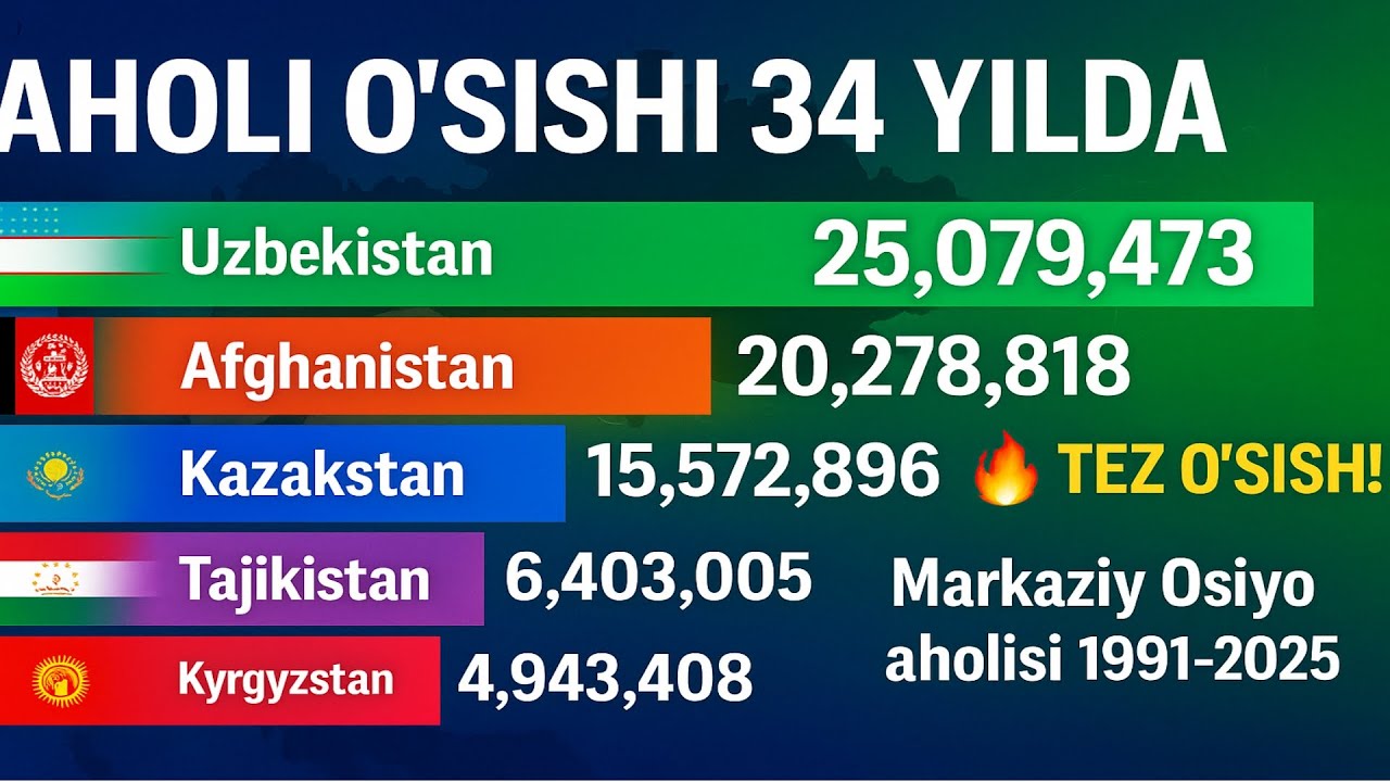 Markaziy Osiyo Davlatlari Aholisi Soni: 1991–2025 Yillarda