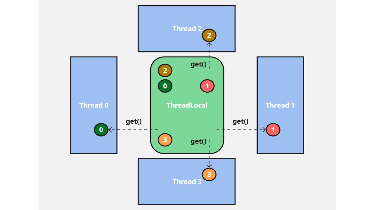 Java. Многопоточность. Урок 58. ThreadLocal смотреть онлайн