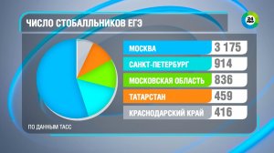 Названы регионы — рекордсмены по числу стобалльников на ЕГЭ