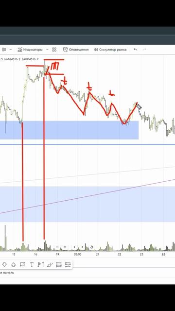 ХП ПП, Хороший Плохой, Покупатель Продавец на графике