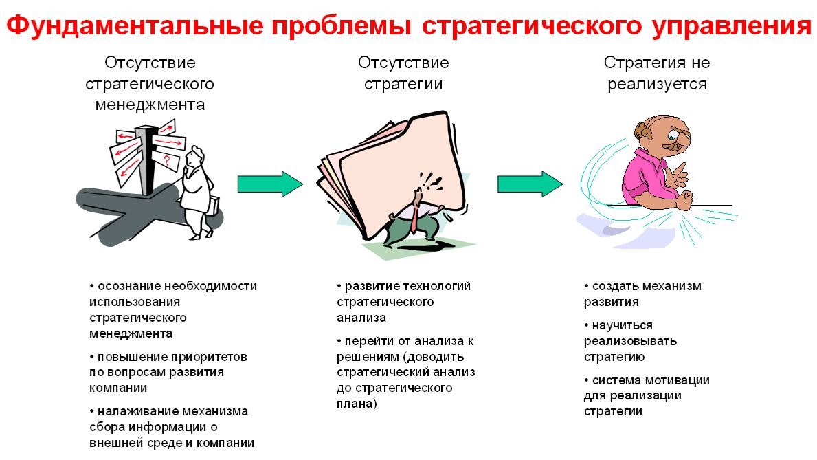 Фундаментальные проблемы стратегического управления