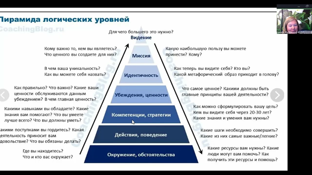 Коучинг: Пирамида Дилтса смотреть онлайн