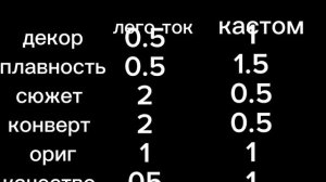 итоги третьего раунда 3/4 лего ток Vs кастом