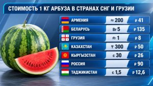 Цены на арбузы в странах СНГ и Грузии