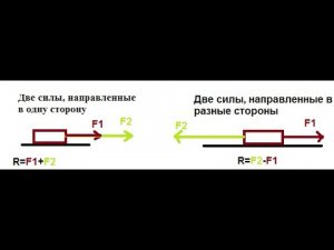 Сложение сил.
