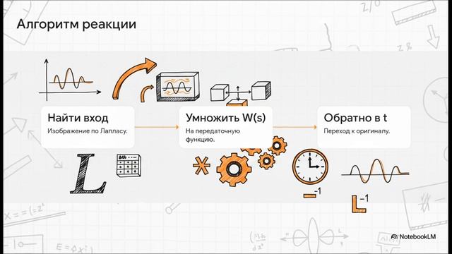 Human-proofed-AI-content: Преобразование Лапласа и основы ТАУ теории автоматического управления смотреть онлайн