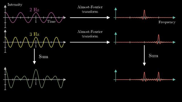 But What Is The Fourier Transform?  A Visual Introduction.
