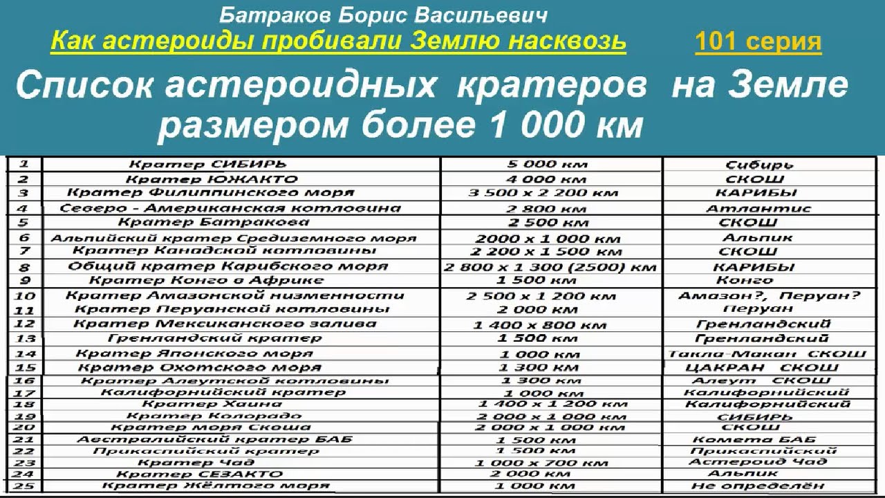 Список астероидных кратеров на Земле размером более 1 000 км. 101 серия. смотреть онлайн
