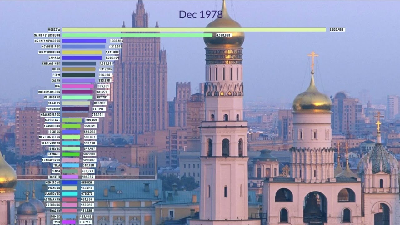 The largest cities in Russia in the period from 1950 to 2035 (forecast) смотреть онлайн