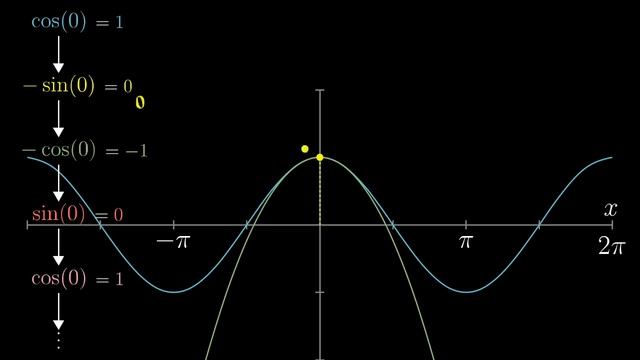 Taylor series | Chapter 11, Essence of calculus смотреть онлайн