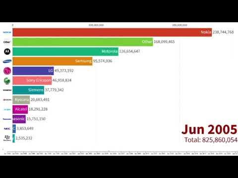 процесс популярности телефонов 1996 - 2021 смотреть онлайн