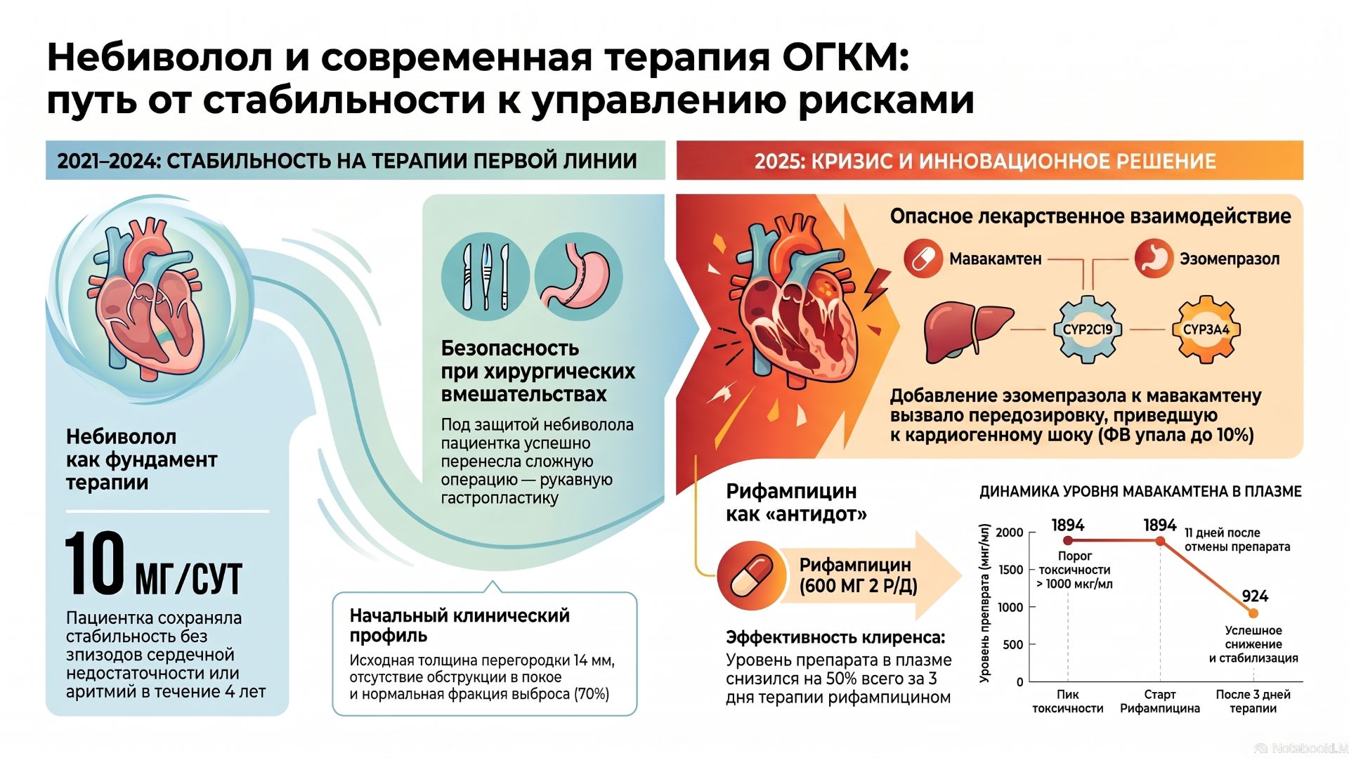 Небиволол - первая линия при обструктивной ГКМП или как таблетка от изжоги чуть не остановила сердце