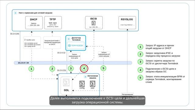 Загрузка операционной системы из золотого образа в Termidesk VDI 7.0 смотреть онлайн