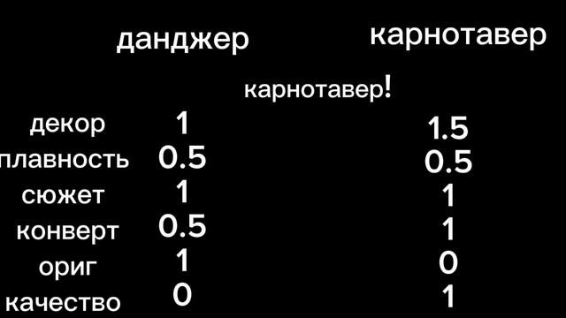 конец 4/4 итоги данджер Vs карнотавер
