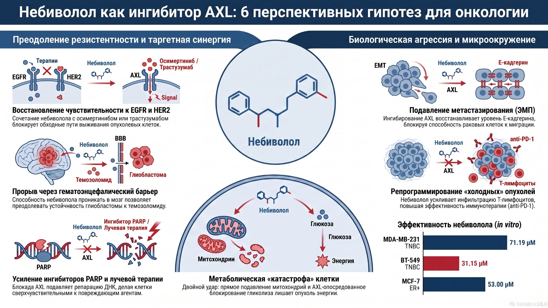 Сенсационное репозиционирование Небиволола против рака через ингибирование тирозинкиназы AXL