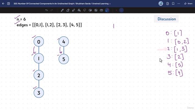 5 -Number of Connected Components In An Undirected Graph 323 смотреть онлайн