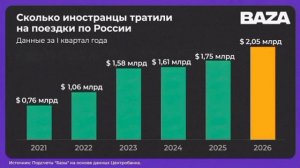 Иностранцы завалили Россию деньгами и потратили на поездки в нашу страну более 2 млрд долларов
