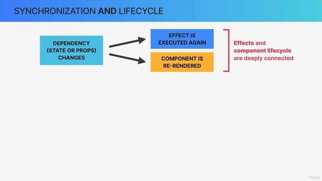 148 The useEffect Dependency Array смотреть онлайн