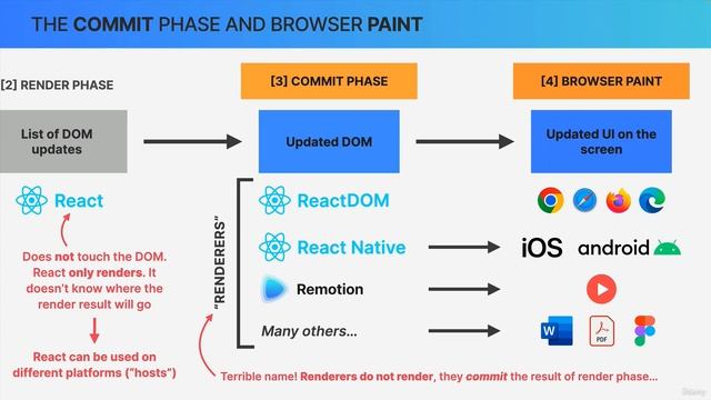 128 How Rendering Works The Commit Phase смотреть онлайн