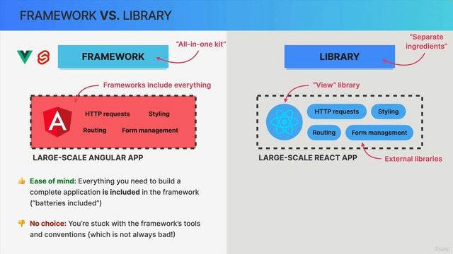 138 Libraries vs Frameworks & The React Ecosystem смотреть онлайн