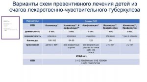 Актуальные подходы к профилактике туберкулеза у детей