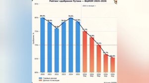 ‼️🇷🇺В России фиксируют сезонное снижение рейтинга главы государства

▪️По данным опроса ФОМ, прове