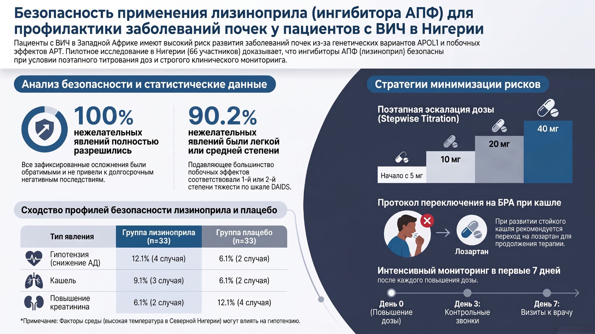 Лизиноприл для защиты почек при ВИЧ