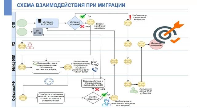 Вопросы миграции данных ФРБТ 1.0, на Платформу клинических сервисов (ПКС (ФРБТ 2.0)) ЕГИСЗ смотреть онлайн