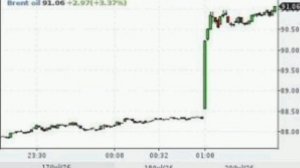 Нефть улетела за $90 на фоне окончания футбольного ЧМ, которое развязало обладателю Премии мира ФИФА