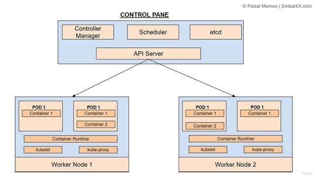 3. Kubernetes Architecture смотреть онлайн