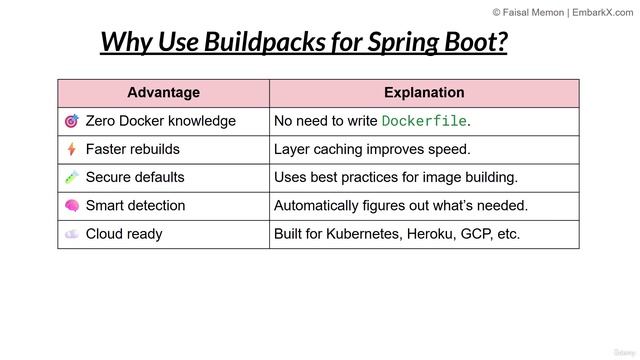 13. Understanding Containerizing Using spring-boot-maven-plugin buildpacks смотреть онлайн