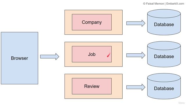 3. What are Microservices and Why do we need them смотреть онлайн