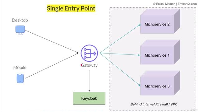 1. Securing eCommerce Microservices - What to Expect смотреть онлайн