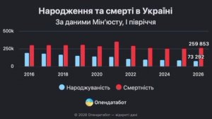 ‼️🇺🇦☠️ Смертность на Украине почти в 4 раза превысила рождаемость, —  OpenDataBot