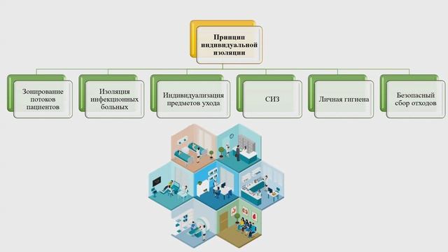 Профилактика ИСМП
