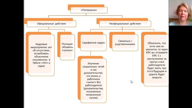 Работник не выходит на работу несколько дней, месяцев, лет = 